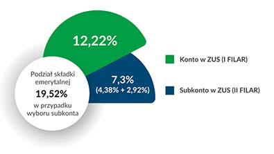 Część składki zapisana na jej subkonto w ZUS