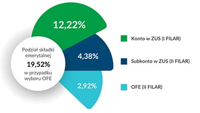 Część składki przekazana na jej rachunek w otwartym funduszu emerytalnym